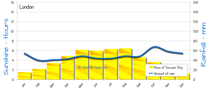 London Weather Annual Chart