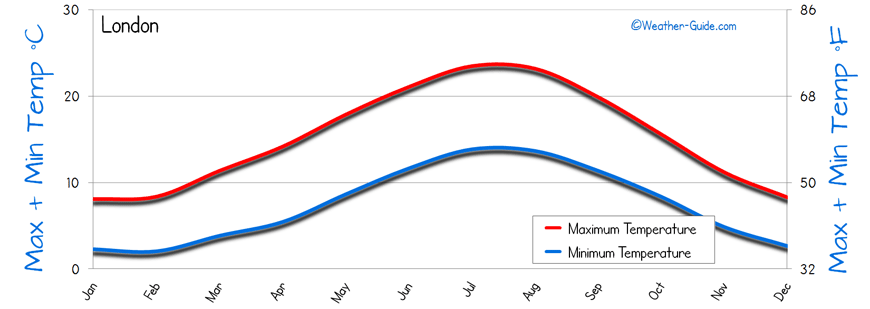 London Weather Annual Chart