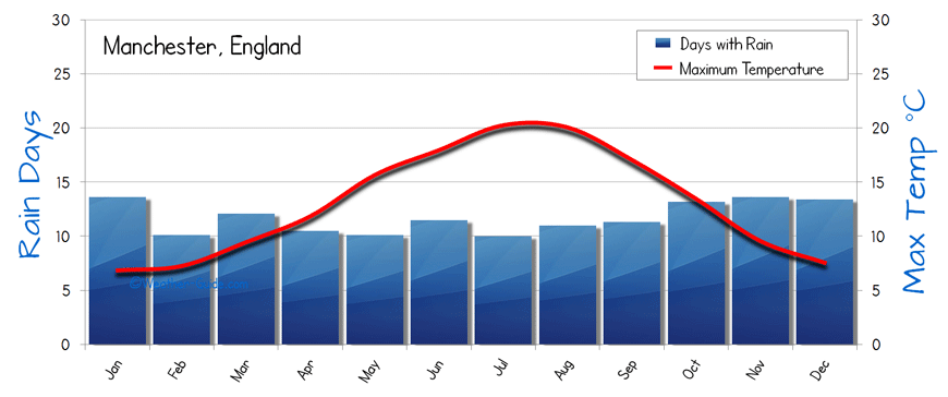 Manchester Weather
