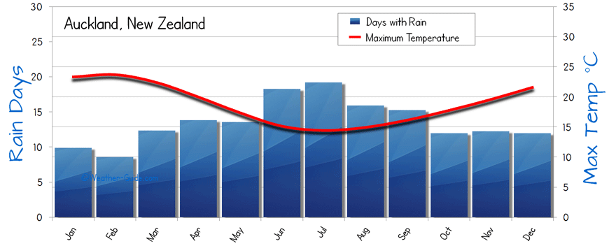 New Zealand Annual Weather Chart