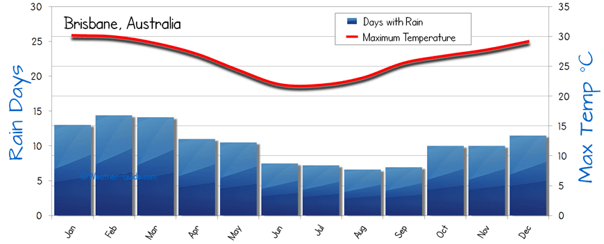 Brisbane Weather Chart