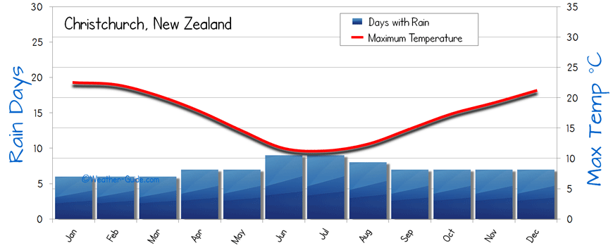 New Zealand Annual Weather Chart