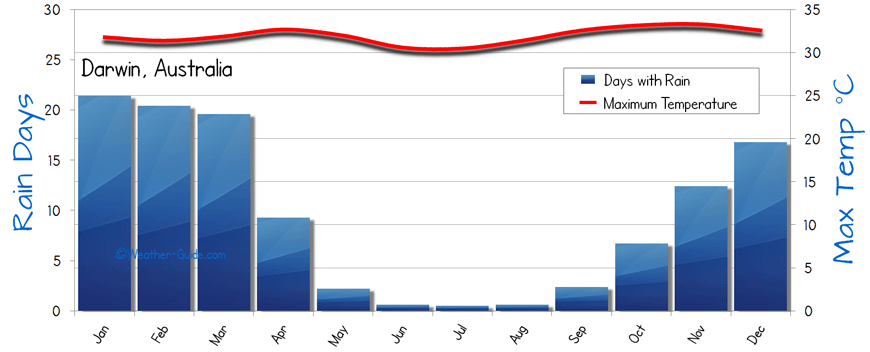 Rainfall Chart Australia