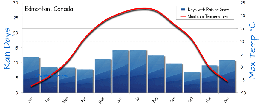 Vancouver Annual Weather Chart