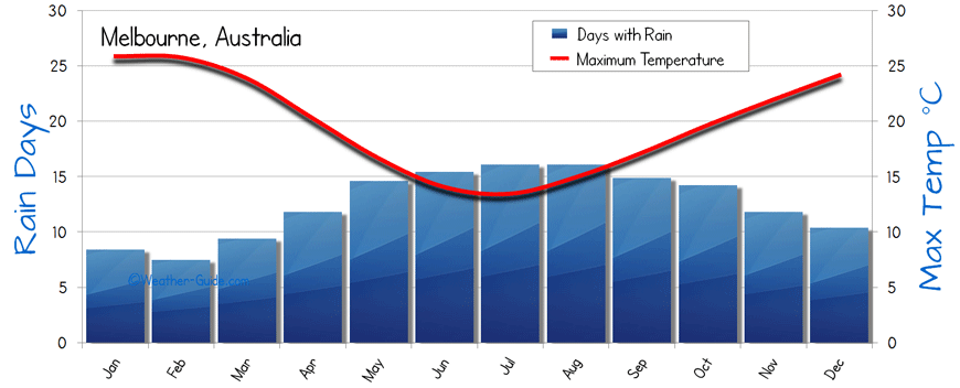 Melbourne Annual Weather Chart