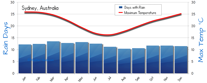 Sydney Rainfall Chart