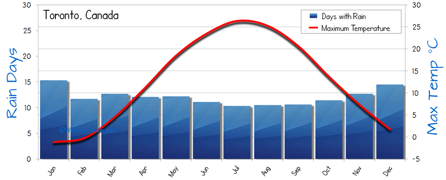 Canada Temperature Chart