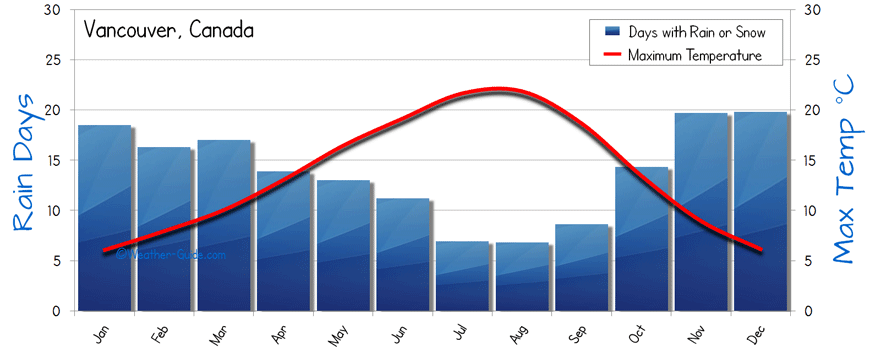 London Weather Annual Chart