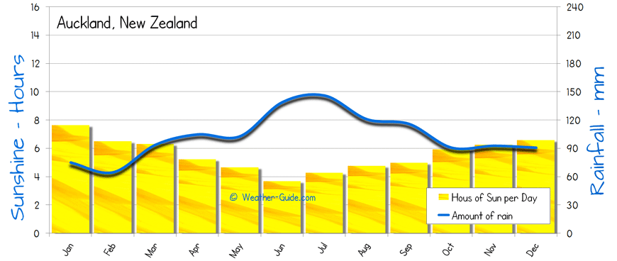 New Zealand Annual Weather Chart