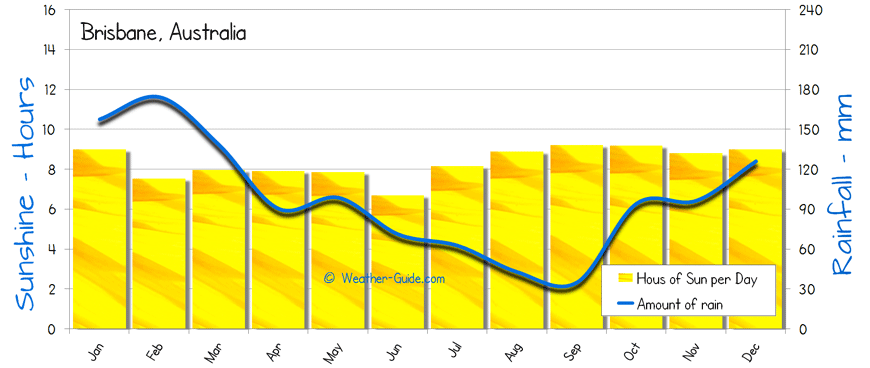 Brisbane Weather Chart