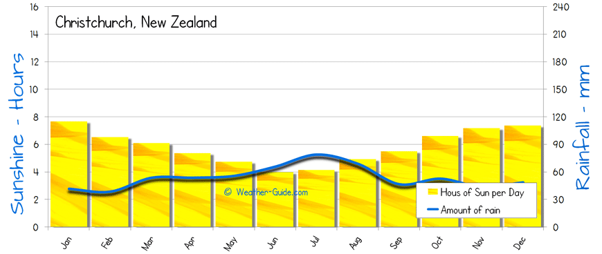 Christchurch Sunshine Rainfall