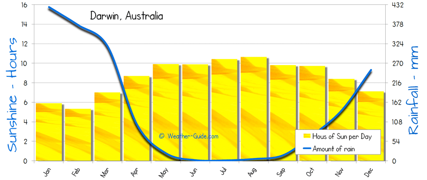 Darwin Sunshine Rainfall 