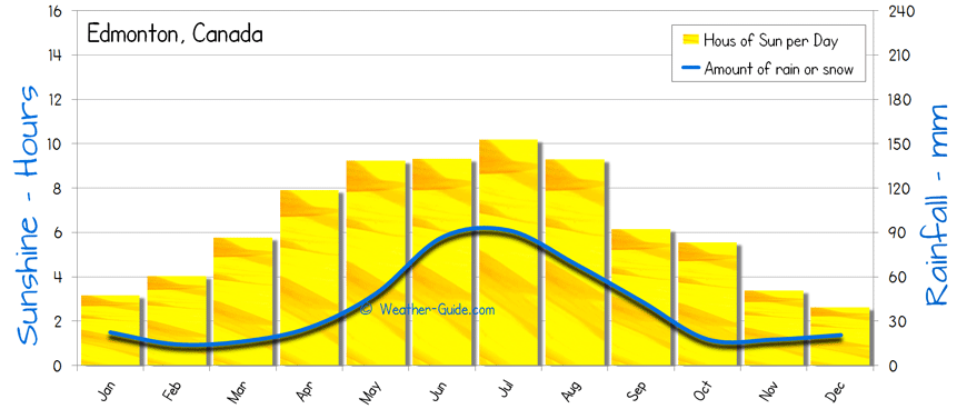 Edmonton Sunshine Rainfall