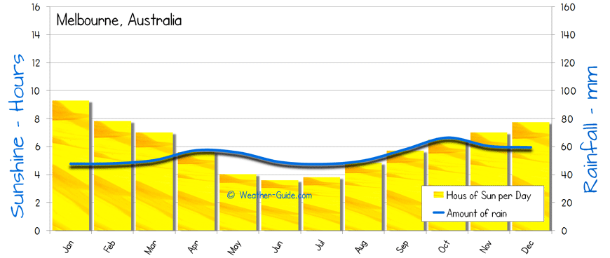 Melbourne Annual Weather Chart