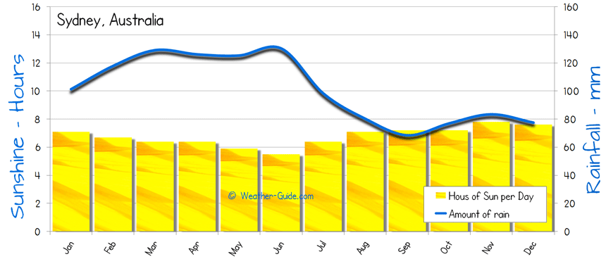 Sydney Rainfall Chart