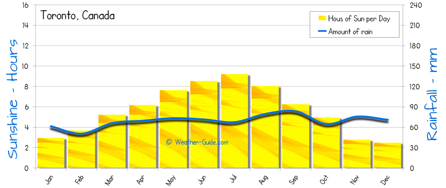 Vancouver Annual Weather Chart