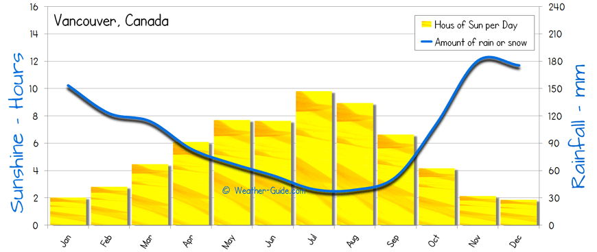 Vancouver Annual Weather Chart