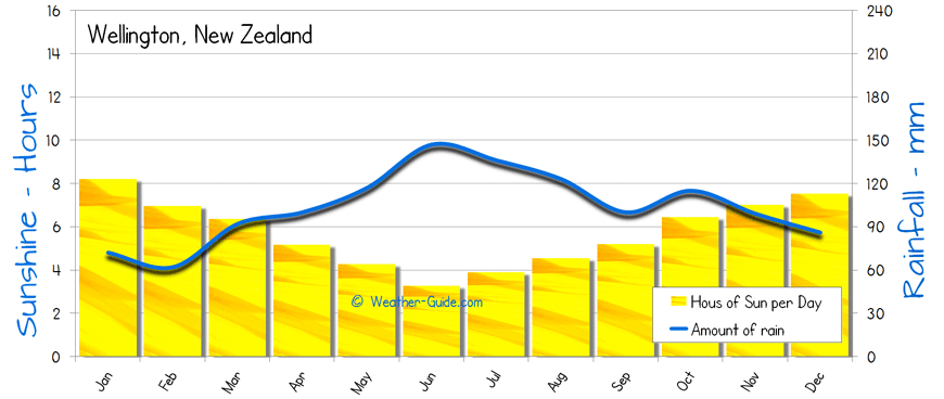 Wellington Sunshine Rainfall