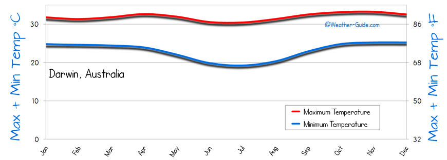 Temperature Darwin