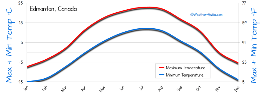 Temperature Edmonton