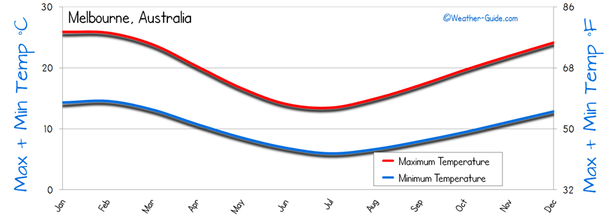 Temperature Melbourne