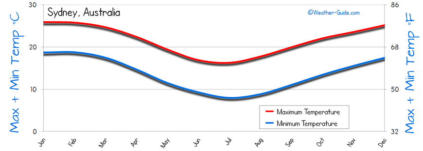 Sydney Rainfall Chart