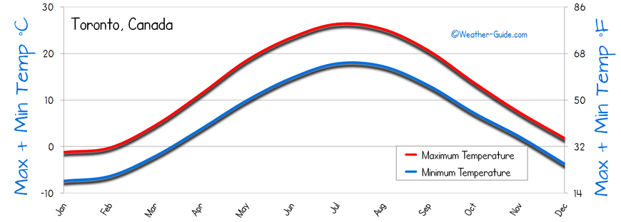 Canada Temperature Chart