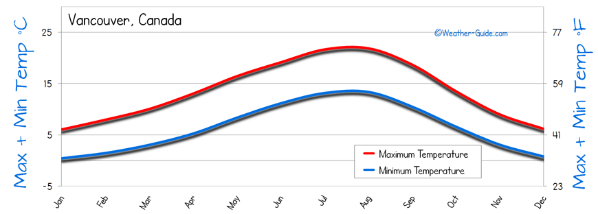 Vancouver Weather Chart