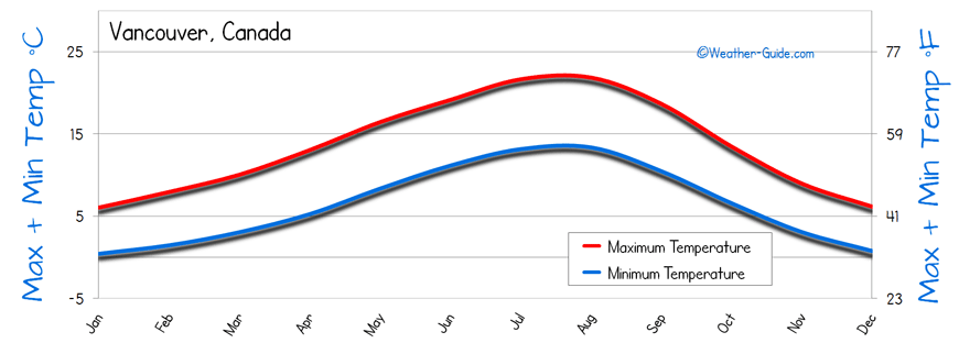 Vancouver Weather Averages