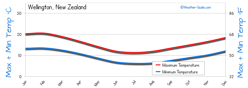 Temperature Wellington