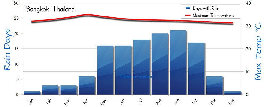 Bangkok Weather