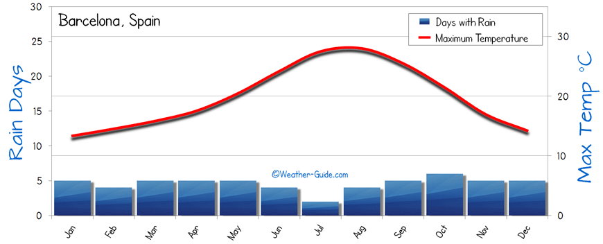 Barcelona Annual Weather Chart