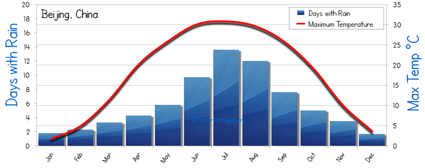 Annual Weather In Spain Chart