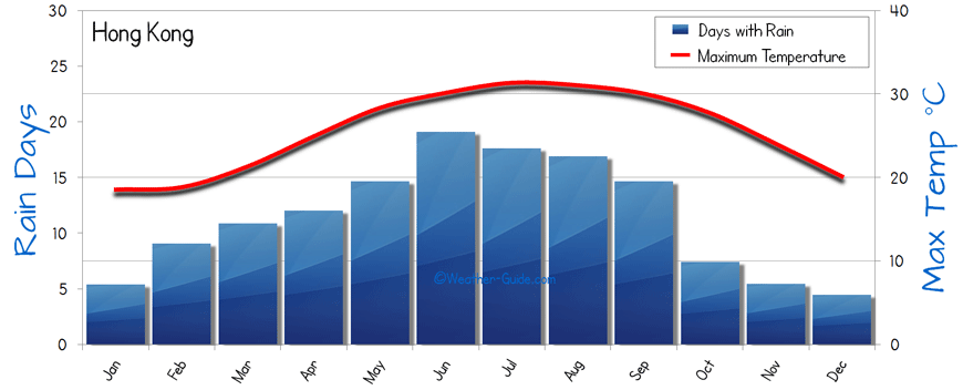 Hong Kong Weather Year Chart