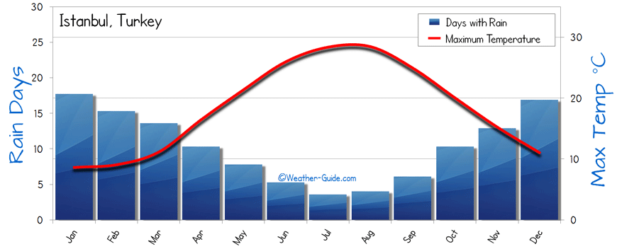 Turkey Weather Chart