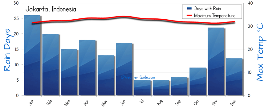 Monthly Rainfall Chart