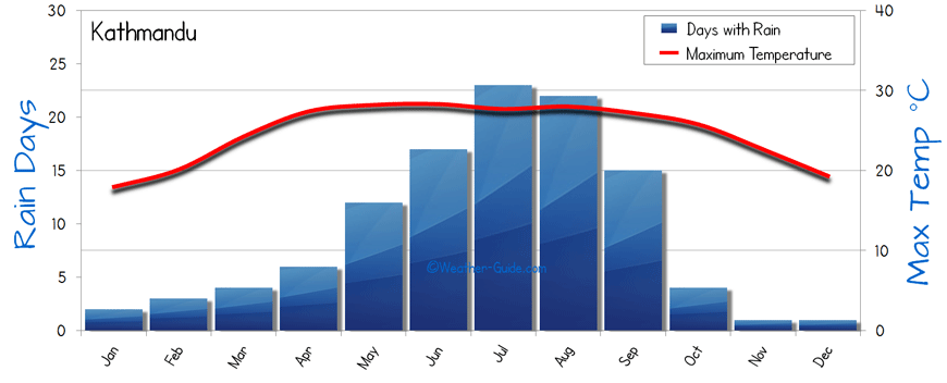 Kathmandu Weather