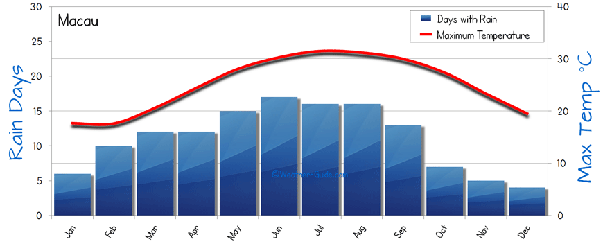 Singapore Temperature Chart