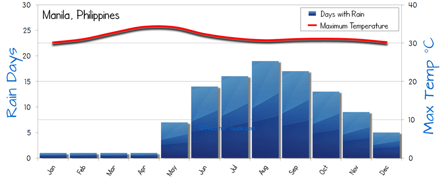 Manila Rainfall Chart