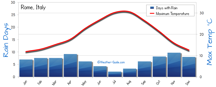 Download this Rome Weather Averages picture