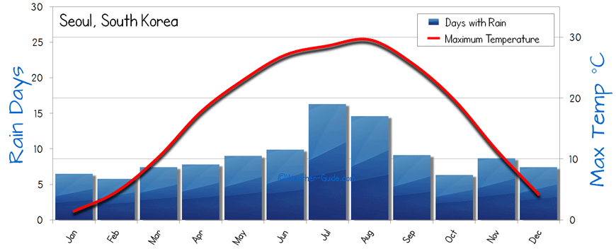 Jeju Climate Chart