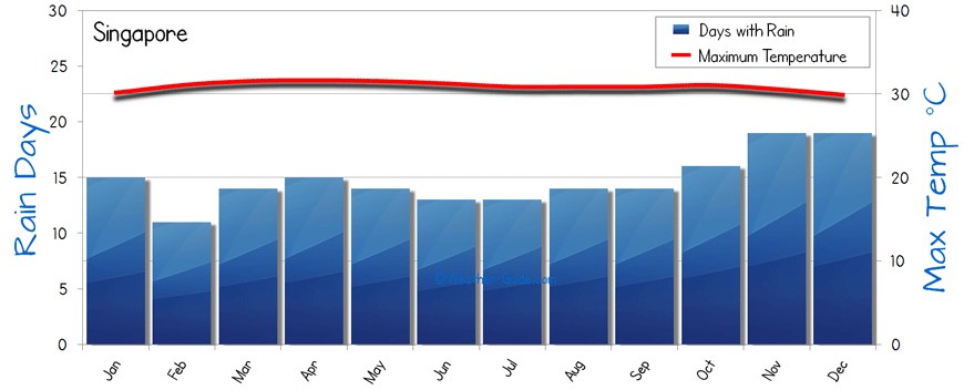 Singapore Temperature Chart