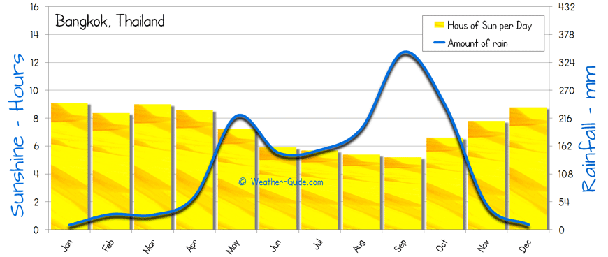 Koh Samui Weather Chart