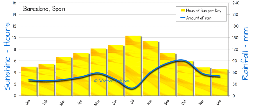 Annual Weather In Spain Chart