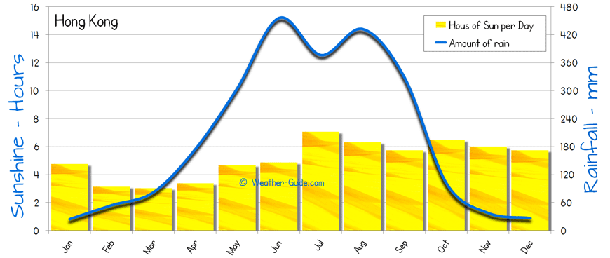 Hong Kong Weather Chart