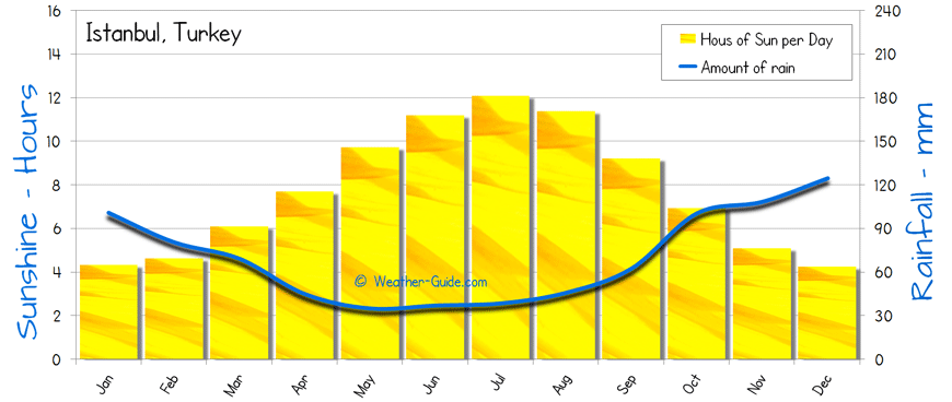 istanbul weather averages