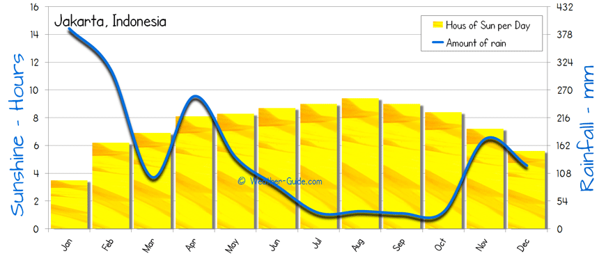 Jakarta Sunshine Rainfall