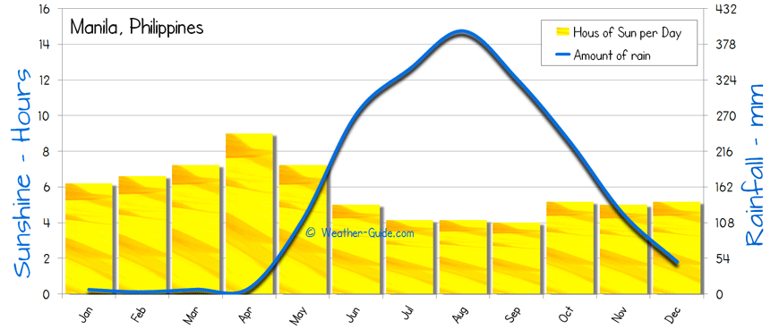 Manila Sunshine Rainfall 