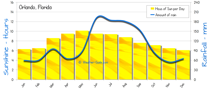 Orlando Climate Chart