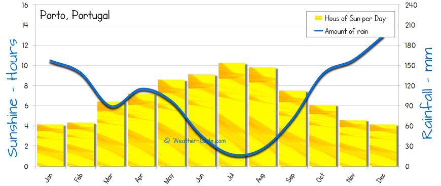 Algarve Yearly Weather Chart